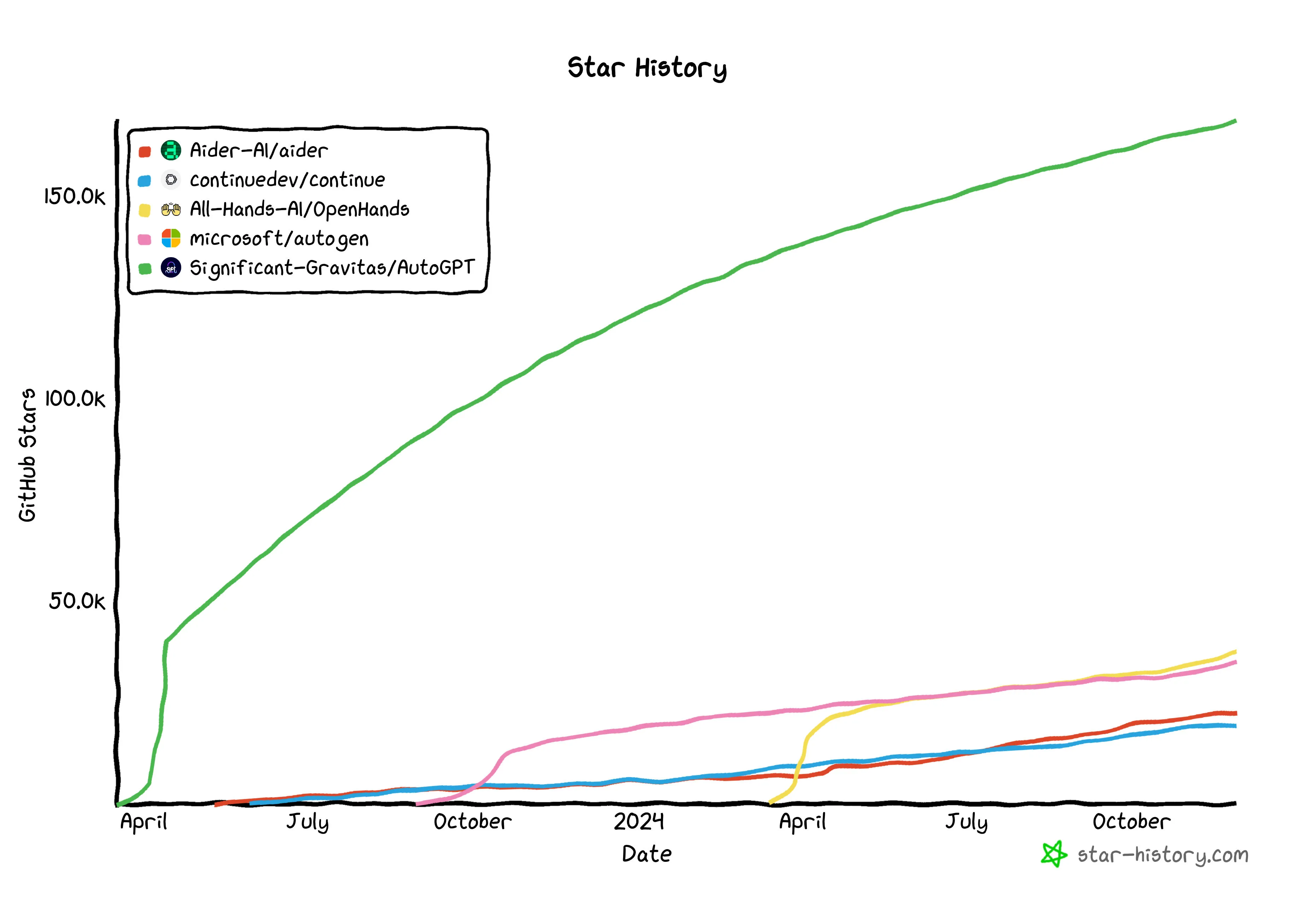 GitHub star history of five different AI coding tools. Image shows around 1.5 years on the x-axis and a big rise of 100000 stars in AutoGPT that dwarfs other coding tools. Other coding tools also demonstrate sharp rises at different times, but not as much.